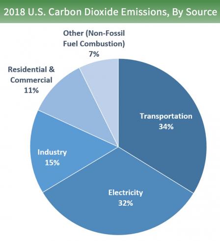 Pie chart of U.S. carbon dioxide emissions by source. 32% is from electricity, 34% is from transportation, 15% is from industry, 11% is from residential and commercial, and 7% is from other sources (non-fossil fuel combustion).