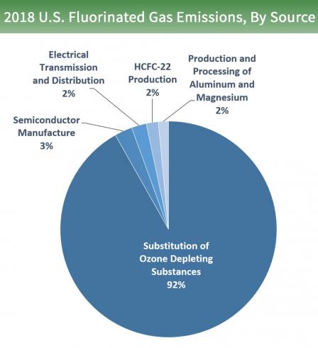 Pie chart of U.S. fluorinated gas emissions by source. 92% is from the substitution of ozone depleting substances, 3% from semiconductor manufacture, 2% from electrical transmission and distribution, 2% from HCFC-22 production, and 2% from other sources.