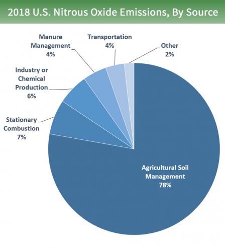 Pie chart of U.S. nitrous oxide emissions by source. 78% is from agricultural soil management, 7% from stationary combustion, 6% from industry or chemical production, 4% from manure management, 4% from transportation, and 2% from other sources.