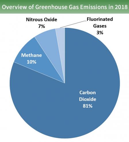 Pie chart that shows different types of gases. 81% from carbon dioxide fossil fuel use, deforestation, decay of biomass, etc., 9% from methane, 7% from nitrous oxide and 3% from fluorinated gases.