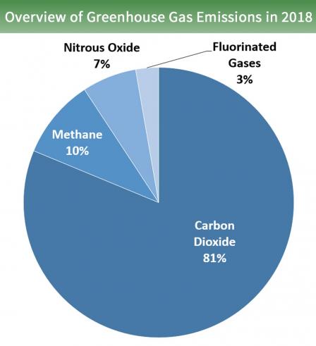 Overview of Greenhouse Gases