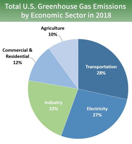 Pie chart of total U.S. greenhouse gas emissions by economic sector in 2018. 27 percent is from electricity, 28 percent is from transportation, 22 percent is from industry, 12 percent is from commercial and residential, and 10 percent is from agriculture.