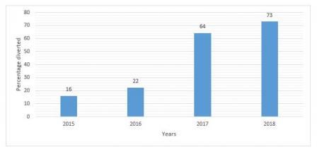 This is a graph showing the percentage of waste diverted on the y axis and years from 2015 to 2018 on the x axis. 