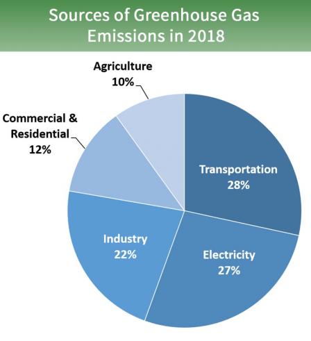 Pie chart showing total U.S. Greenhouse Gas Emissions by Sector with Electricity Distributed. 32 percent is from Residential and Commercial, 29 percent is from industry, 28 percent is from transportation, and 10 percent is from agriculture.