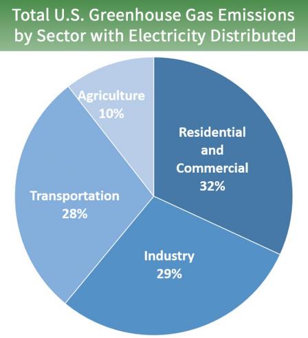 Pie chart showing total U.S. Greenhouse Gas Emissions by Sector with Electricity Distributed. 32 percent is from Residential and Commercial, 29 percent is from industry, 28 percent is from transportation, and 10 percent is from agriculture.