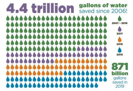 4.4 trillion gallons of water saved since 2006! 871 billion gallons saved in 2019. That's nearly the water used in 6 months by all U.S. households!
