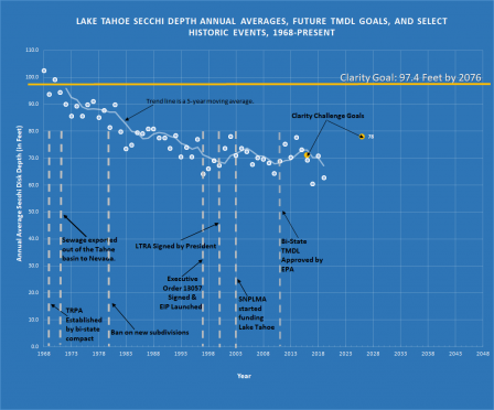 Graph of Lake Tahoe Secchi Depth Annual Averages, Future TMDS Goals, and Select Historic Events, 1968-Present