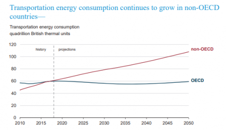  The line graph projects that transportation energy consumption in non-OECD countries are expected to nearly double by 2050, whereas OCED countries are projected to remain approximately stable.