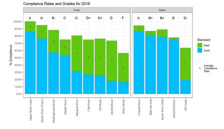 Chart of 2019 Compliance Rates and Grades for the Mystic River