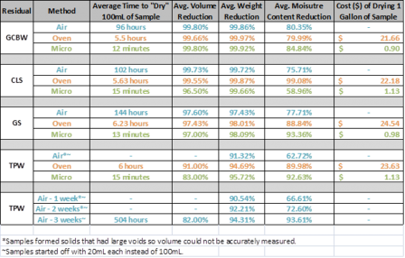 Table of results comparing air, oven, and microwave drying methods.