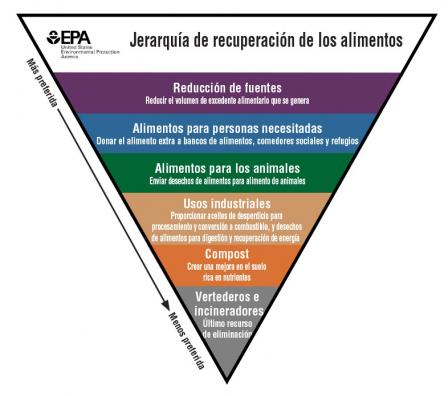 This is a translation of the Food Recovery Hierarchy in Spanish