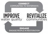 Image text of the urban waters cycle: Improve water quality. Connect communities to waterways. Revitalize communities. Engage people in restoration. 