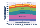 Stacked area graph showing U.S. greenhouse gas emissions for each year from 1990 to 2014, broken down by source sector.