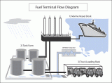 Fuel Terminal Flow Diagram