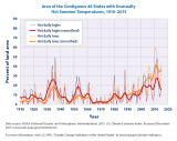 Percentage of the land area of the contiguous 48 states with unusually hot daily high and low temperatures during the months of June, July, and August, 1910-2015. Source: US EPA (2016)