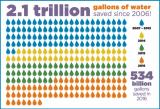 Graphic of the 2.1 trillion gallons saved since 2006.