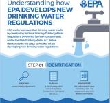 Link to Infographic on how EPA develops drinking water regulations