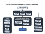 Diagram of Effluent Guidelines regulation coverage for metals industries