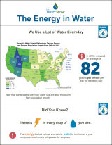 A lot of energy is used to carry every gallon of water you use from a drinking water source to a treatment plant that makes it safe to drink. After water leaves the treatment plant, more energy is needed to carry it through water pipes to your house.