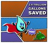 WaterSense saved 3.4 trillion gallons of water graphic.