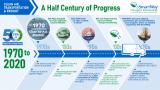 This image shows historical milestones related to EPA's work on freight efficiency via rules, policies and voluntary programs like EPA's SmartWay.