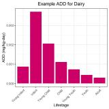 This chart illustrates the average daily dose of dairy across lifestages.