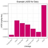 This chart illustrates the lifetime average daily dose of dairy across lifestages.