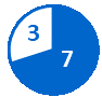 Circular pie chart with 7 completed milestones shown in a blue slice and 3 pending milestones in a white slice with a blue outline.
