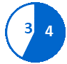 Circular pie chart with 4 completed milestones shown in a blue slice and 3 pending milestones in a white slice with a blue outline.