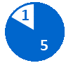 Circular pie chart with 5 completed milestones shown in a blue slice and 1 pending milestone in a white slice with a blue outline.