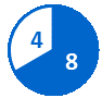 Circular pie chart with 8 completed milestones shown in a blue slice and 4 pending milestones in a white slice with a blue outline.