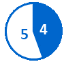 Circular pie chart with 4 completed milestones shown in a blue slice and 5 pending milestones in a white slice with a blue outline.