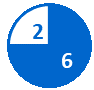 Circular pie chart with 6 completed milestones shown in a blue slice and 2 pending milestones in a white slice with a blue outline.